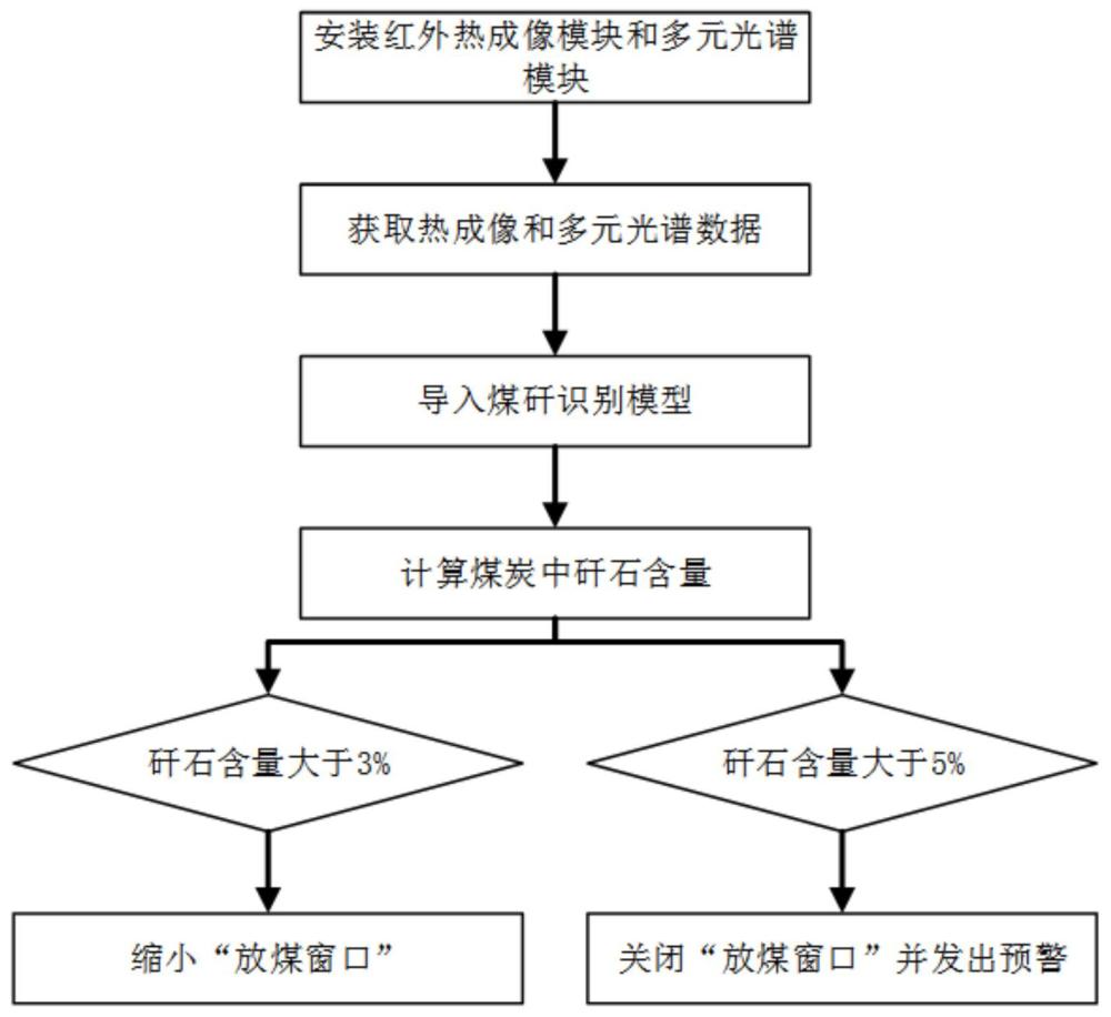 基于熱成像與多元光譜聯(lián)合的煤矸識別方法及系統(tǒng)