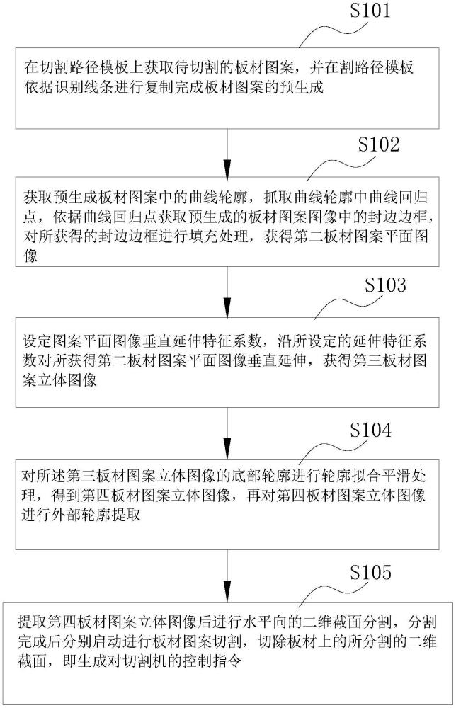 板材圖案切割路徑的控制方法及系統(tǒng)與流程