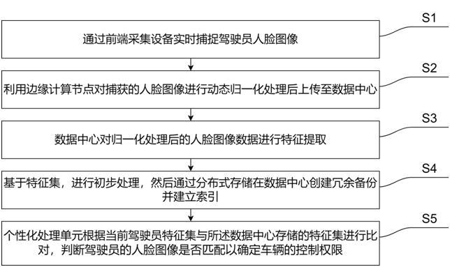 人臉圖像數(shù)據(jù)分布式存儲方法