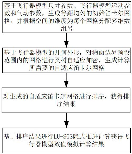 一種自適應(yīng)笛卡爾網(wǎng)格下的LU-SGS隱式推進(jìn)計算方法與流程