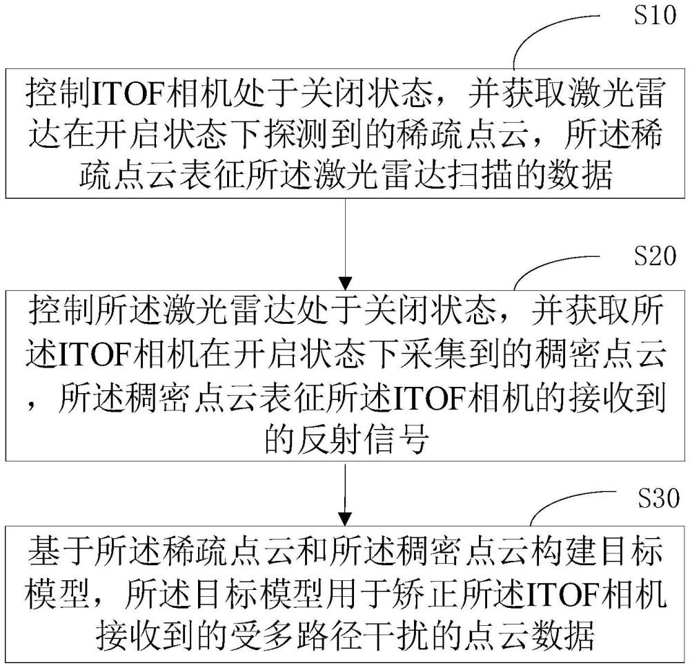 矯正ITOF相機點云數(shù)據(jù)的方法、ITOF相機、裝置、終端及存儲介質(zhì)與流程