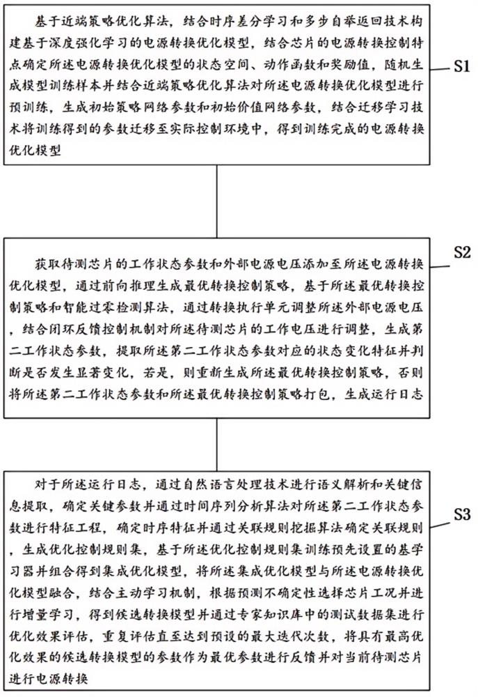 用于芯片的電源轉(zhuǎn)換控制方法及系統(tǒng)與流程