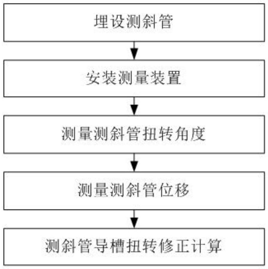 一種用于修正測斜管導(dǎo)槽扭轉(zhuǎn)誤差的測量裝置及方法與流程