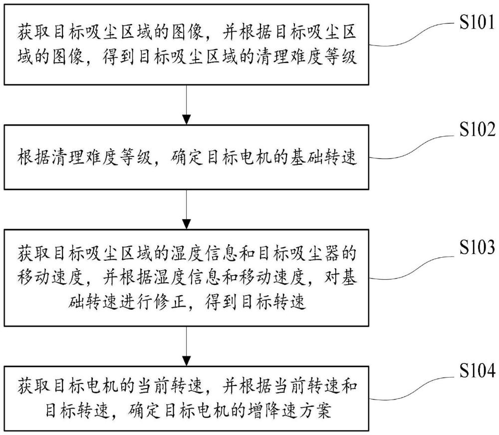 一種吸塵器BLDC電機增降速控制方法及系統(tǒng)與流程