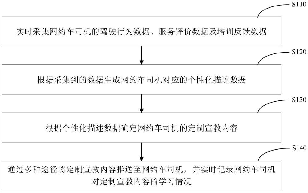 針對(duì)網(wǎng)約車司機(jī)的智能宣教方法、系統(tǒng)、設(shè)備和存儲(chǔ)介質(zhì)與流程