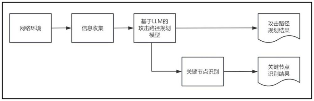 基于大語言模型的攻擊路徑規(guī)劃以及關(guān)鍵節(jié)點(diǎn)識別方法