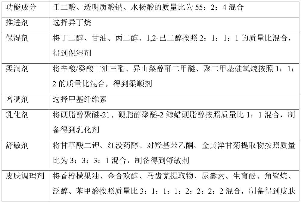 一種降低痤瘡治療過程中刺激作用的壬二酸泡沫制劑及制備方法與流程