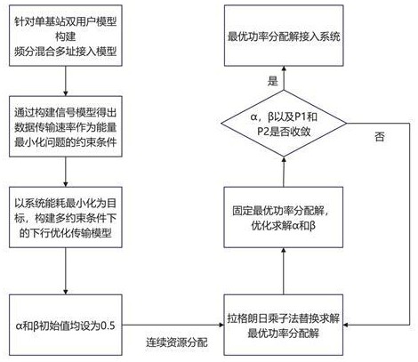 一種頻分混合多址蜂窩接入網(wǎng)絡(luò)規(guī)劃方法