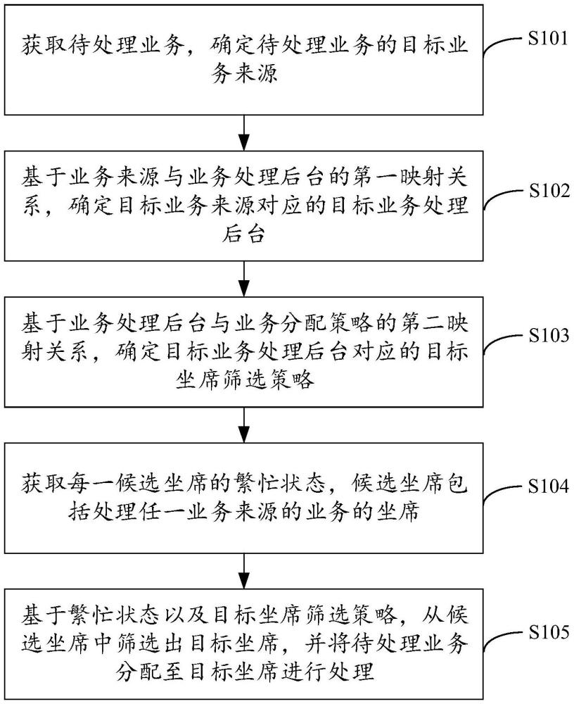 業(yè)務分配方法、裝置、電子設備及存儲介質(zhì)與流程