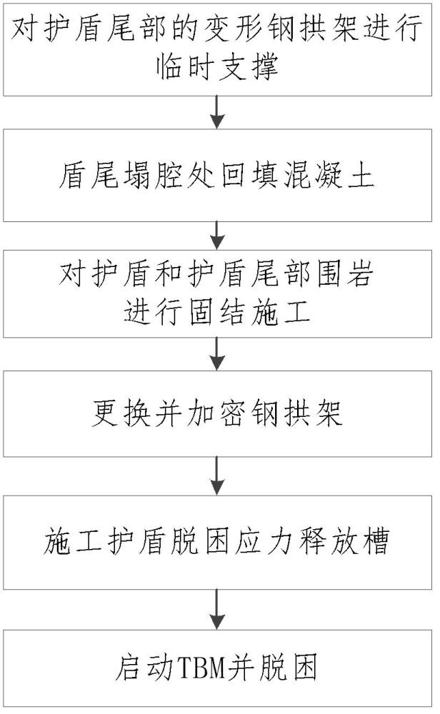 基于水平掏槽的敞開式TBM卡機脫困方法與流程