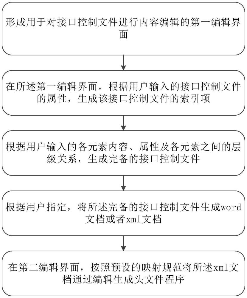 一種自動生成雷達接口控制文件的方法及裝置與流程