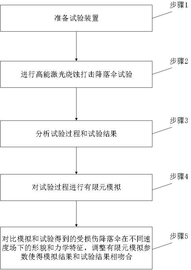 一種高能激光燒蝕打擊降落傘試驗(yàn)方法及裝置