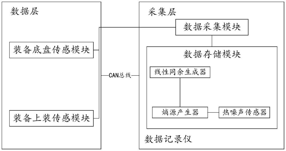 面向數(shù)據(jù)安全存儲(chǔ)的裝備一體化總線數(shù)據(jù)采集系統(tǒng)