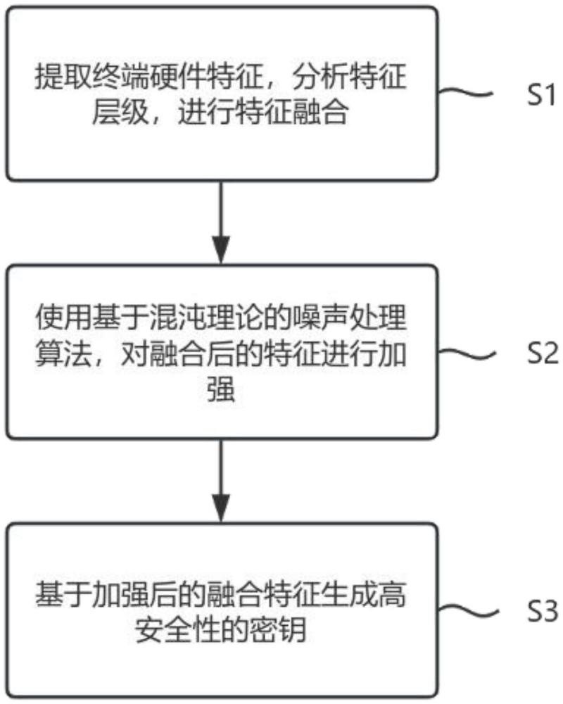 一種基于硬件特征生成高安全性密鑰的方法及系統(tǒng)與流程