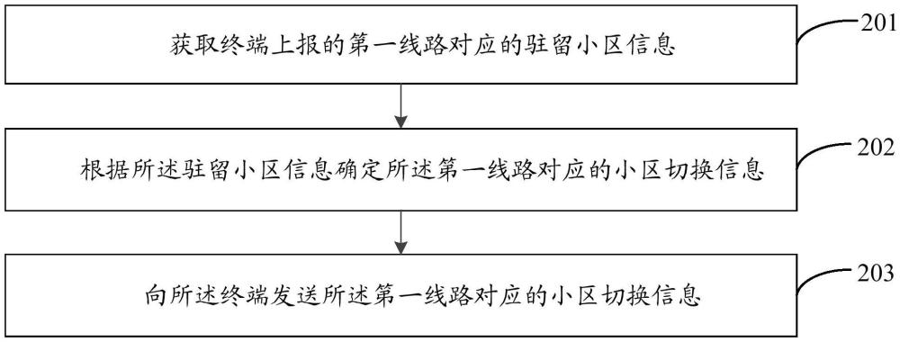 小區(qū)切換方法、小區(qū)切換信息確定方法、裝置和電子設(shè)備與流程