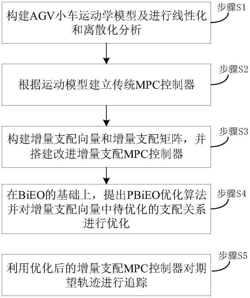 基于改進增量支配MPCAGV小車軌跡追蹤控制方法