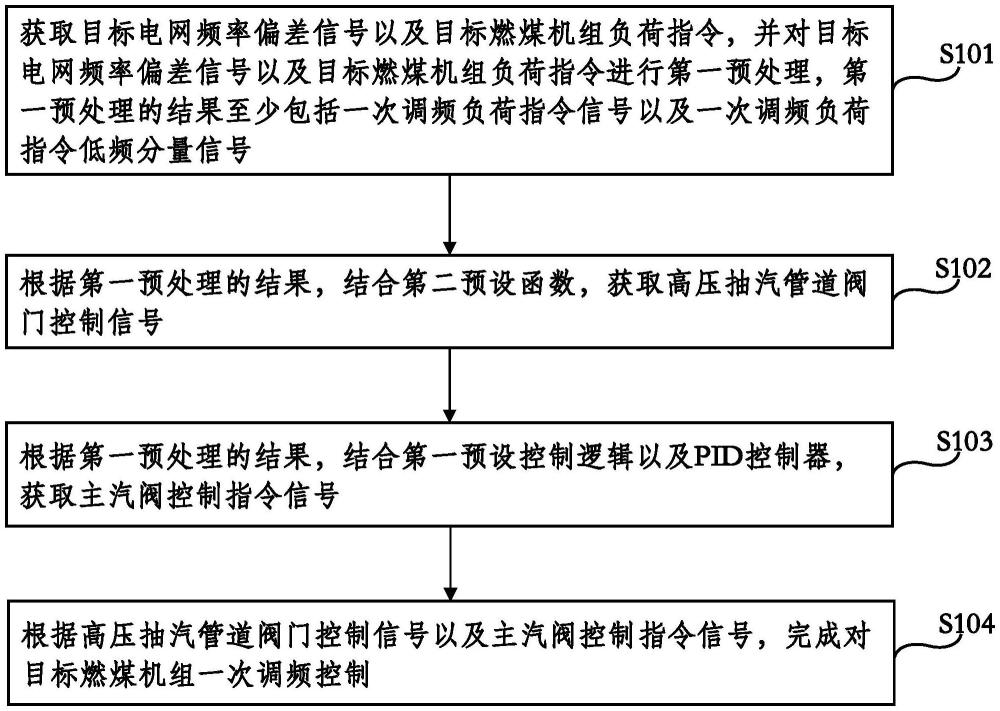 高加抽汽節(jié)流輔助燃煤機組一次調頻控制方法及系統(tǒng)與流程