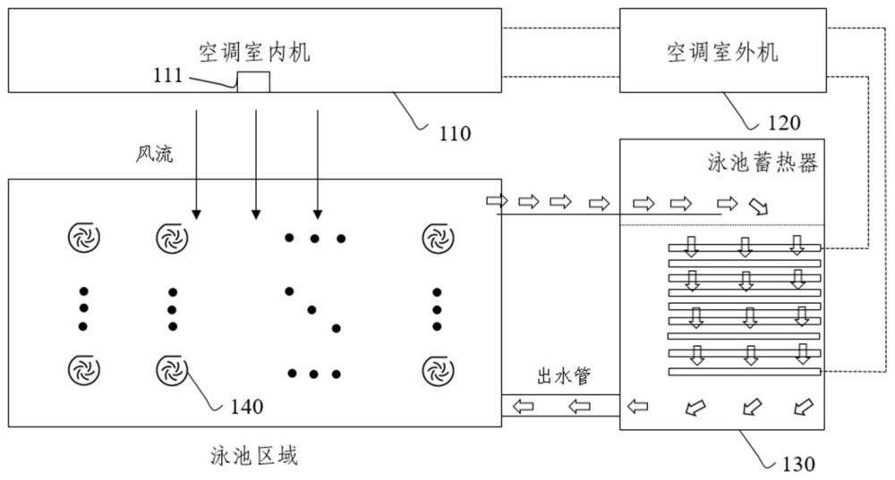 泳池空調(diào)系統(tǒng)及其控制方法、裝置和空調(diào)器與流程