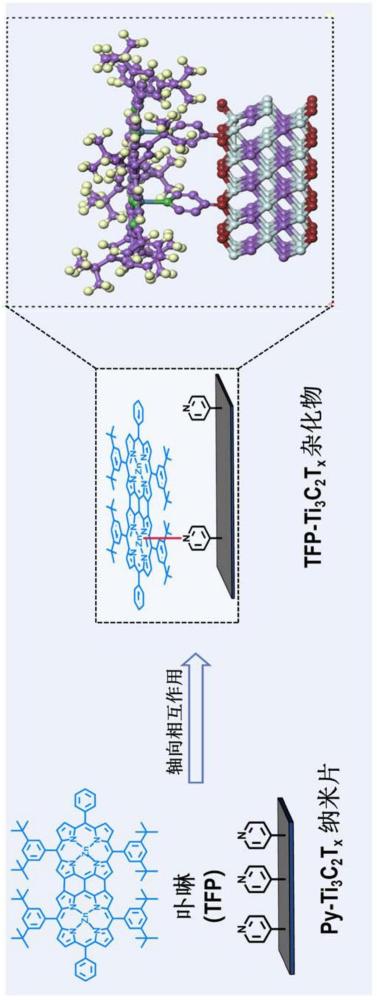 一種融合卟啉軸向修飾Ti3C2Tx非線性光學(xué)納米雜化材料及其制備和應(yīng)用