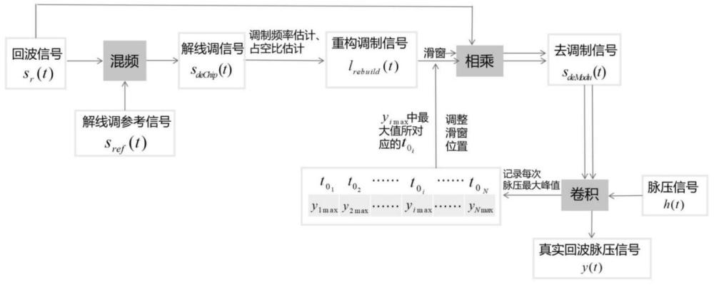 一種時域周期相位調(diào)制的電磁干擾抑制方法