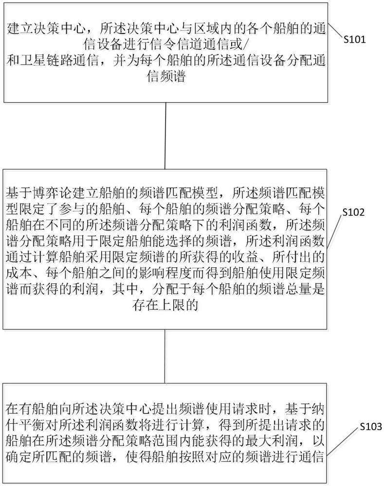 一種船舶遠(yuǎn)洋通信方法及系統(tǒng)與流程