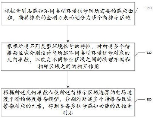 一種具備多信號感知功能的改性金剛石設(shè)計(jì)與制備方法