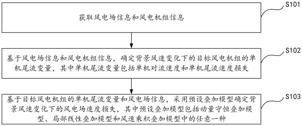 風(fēng)電場速度損失確定方法、電子設(shè)備及存儲介質(zhì)