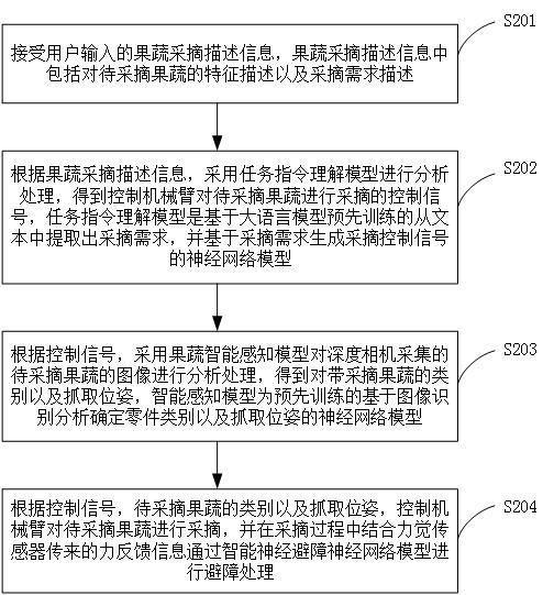 一种基于具身智能的机械臂果蔬采摘方法