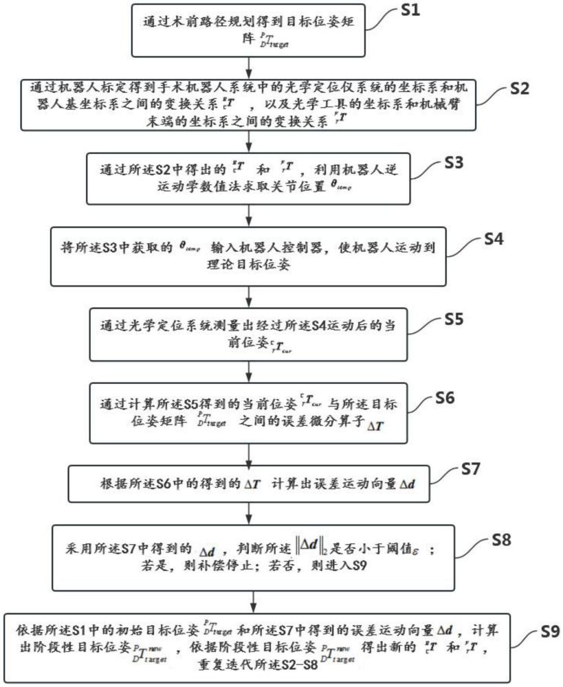 一種長骨骨折手術(shù)機(jī)器人復(fù)位位姿誤差在線補(bǔ)償方法