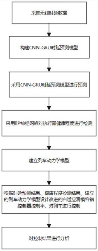 一種列車無線網絡時延補償自適應滑模容錯控制方法