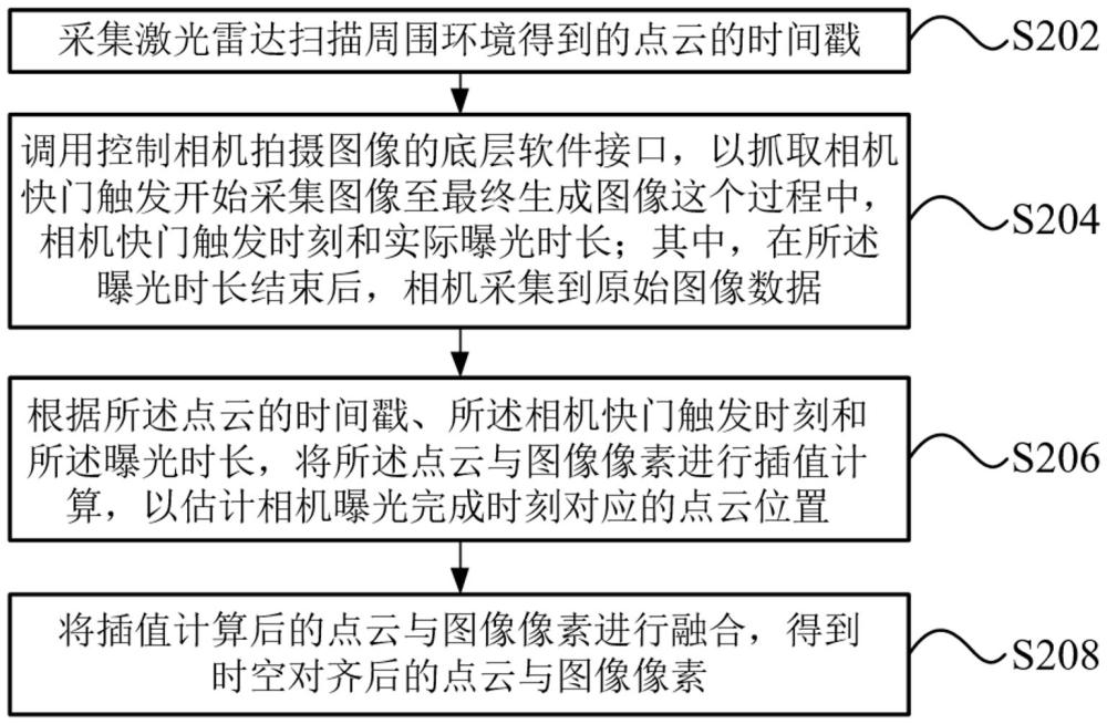 點云與圖像像素的時空對齊方法、裝置、電子設(shè)備與流程