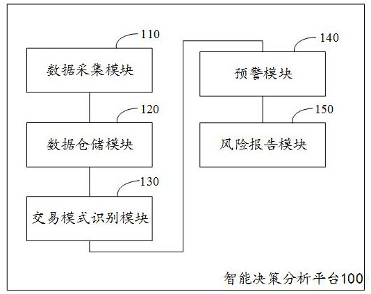 智能決策分析平臺及方法與流程