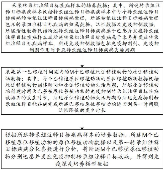 一種基于機器學習轉錄組注釋的大語言模型構建方法和系統(tǒng)