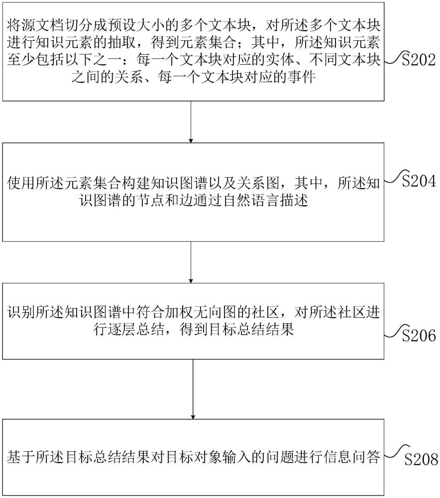 基于圖的信息問答方法及裝置、存儲介質(zhì)及電子裝置與流程