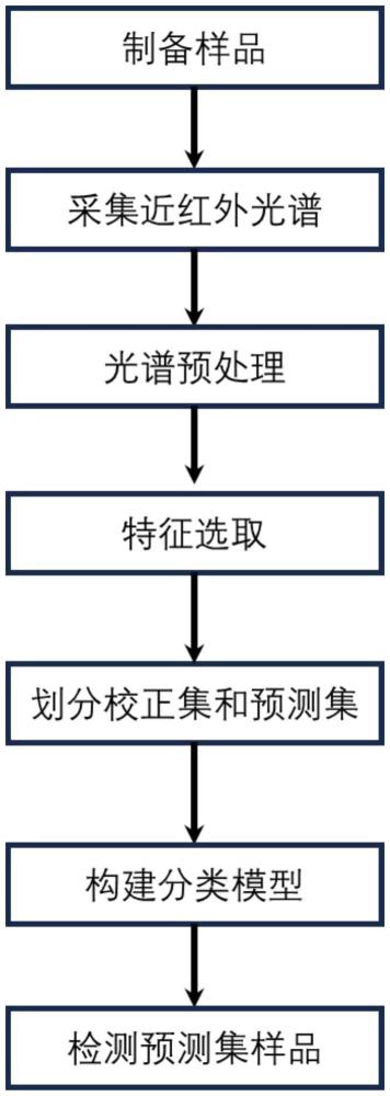 一種基于間隔無變量消除特征選擇算法的毒品開集識別方法與流程