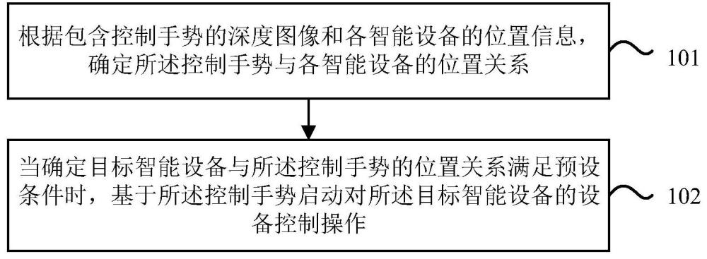 一種智能設(shè)備控制方法、中控設(shè)備及裝置與流程