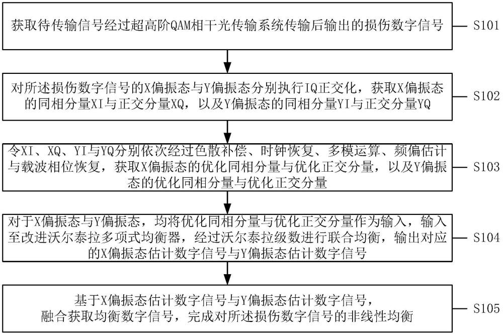 一種超高階QAM相干光傳輸系統(tǒng)的非線性均衡方法