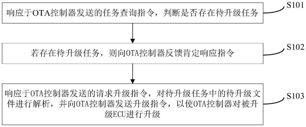 OTA升級方法、系統(tǒng)以及OTA平臺、OTA控制器和車輛與流程