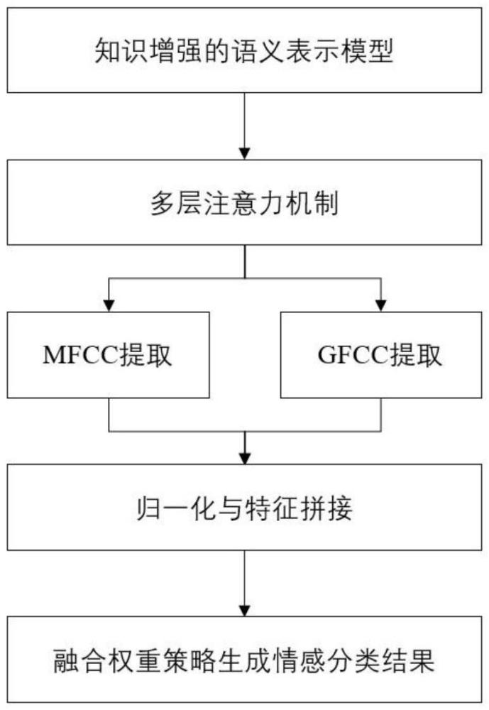 一種基于權(quán)重策略的文本音頻多模態(tài)情感識(shí)別方法