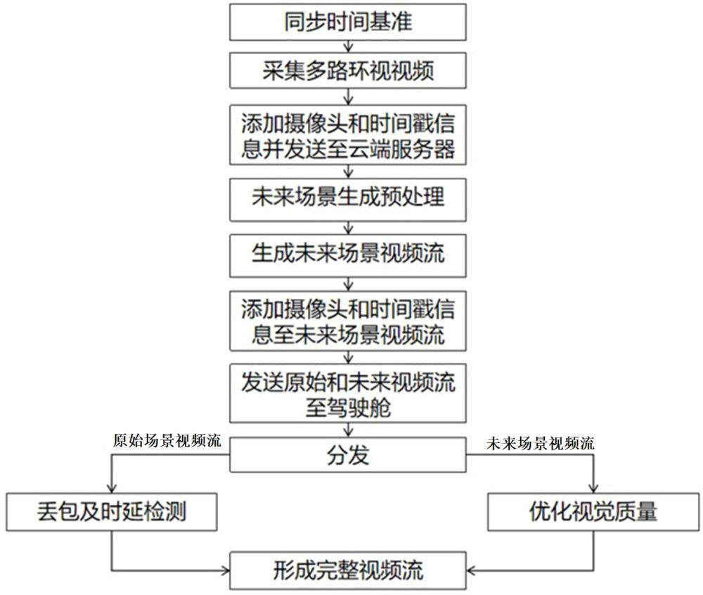 一種基于未來場景生成網(wǎng)絡的遠程控制抗時延視頻傳輸方法