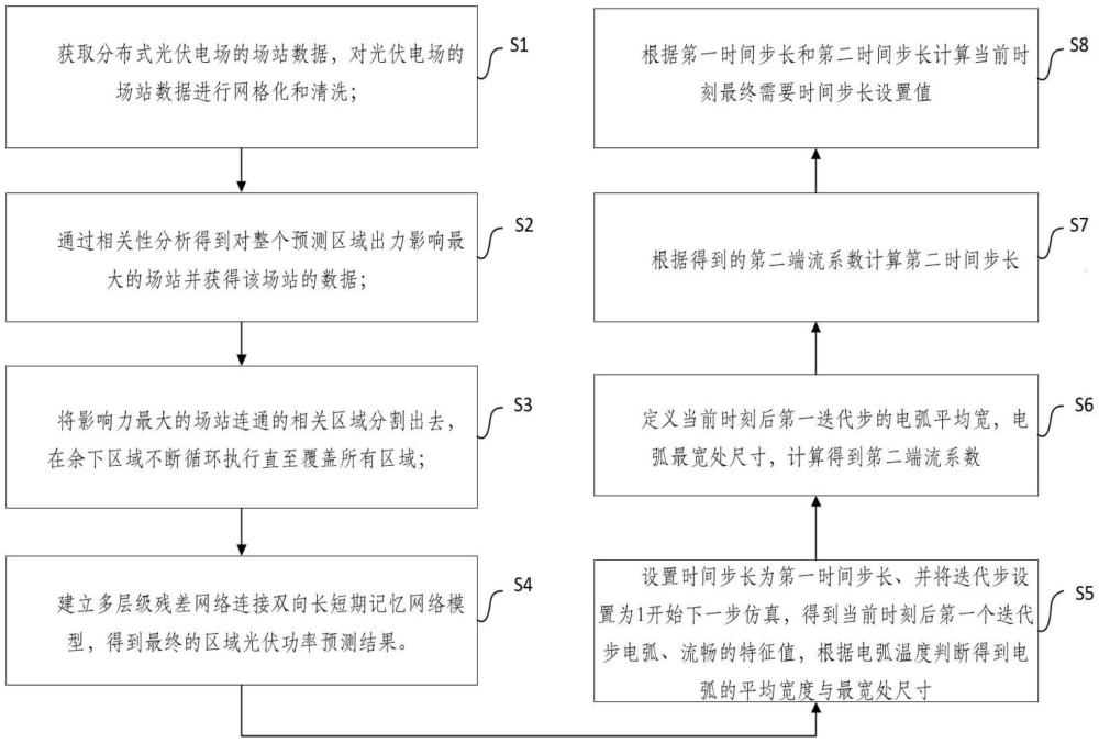 用于大電流開斷電弧仿真求解的時間步長配合方法及系統(tǒng)與流程