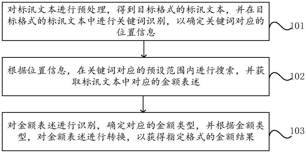 一種基于標(biāo)訊信息的金額提取方法、設(shè)備及介質(zhì)與流程