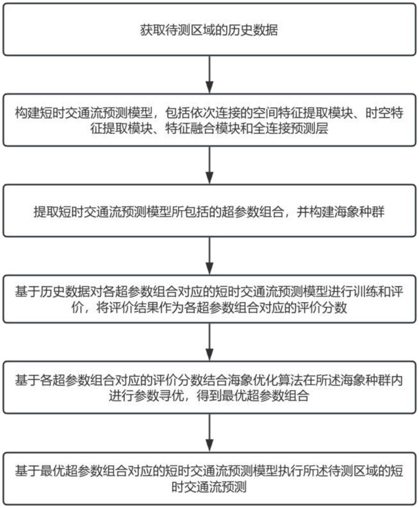 一種基于深度學習的短時交通流預測方法