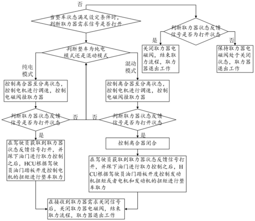 基于模式輸入的P2混動(dòng)車(chē)輛取力器控制方法與流程