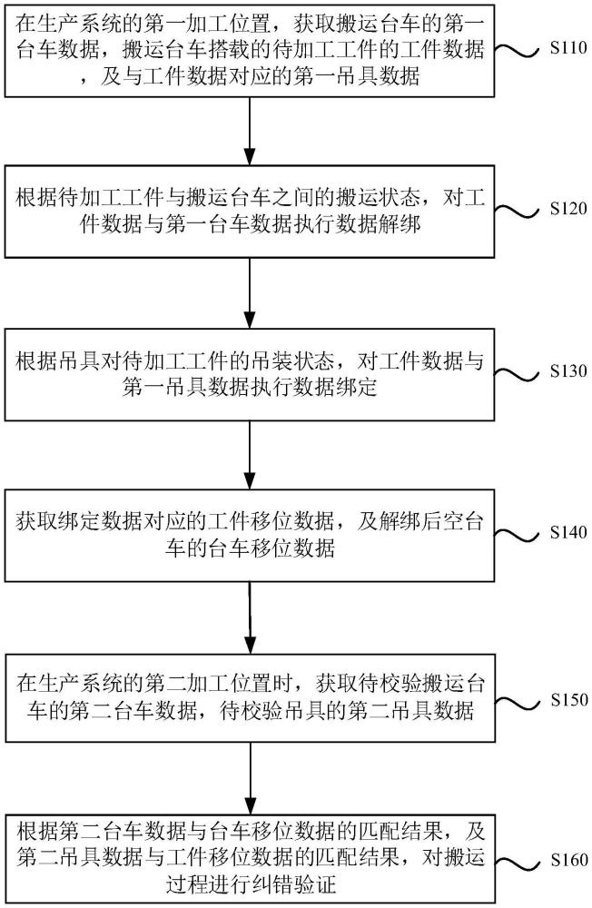 一種生產(chǎn)系統(tǒng)及其智能搬運糾錯方法、裝置和電子設備與流程