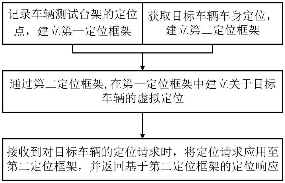 車輛虛擬定位方法、車輛數字鑰匙測試方法、設備及介質與流程