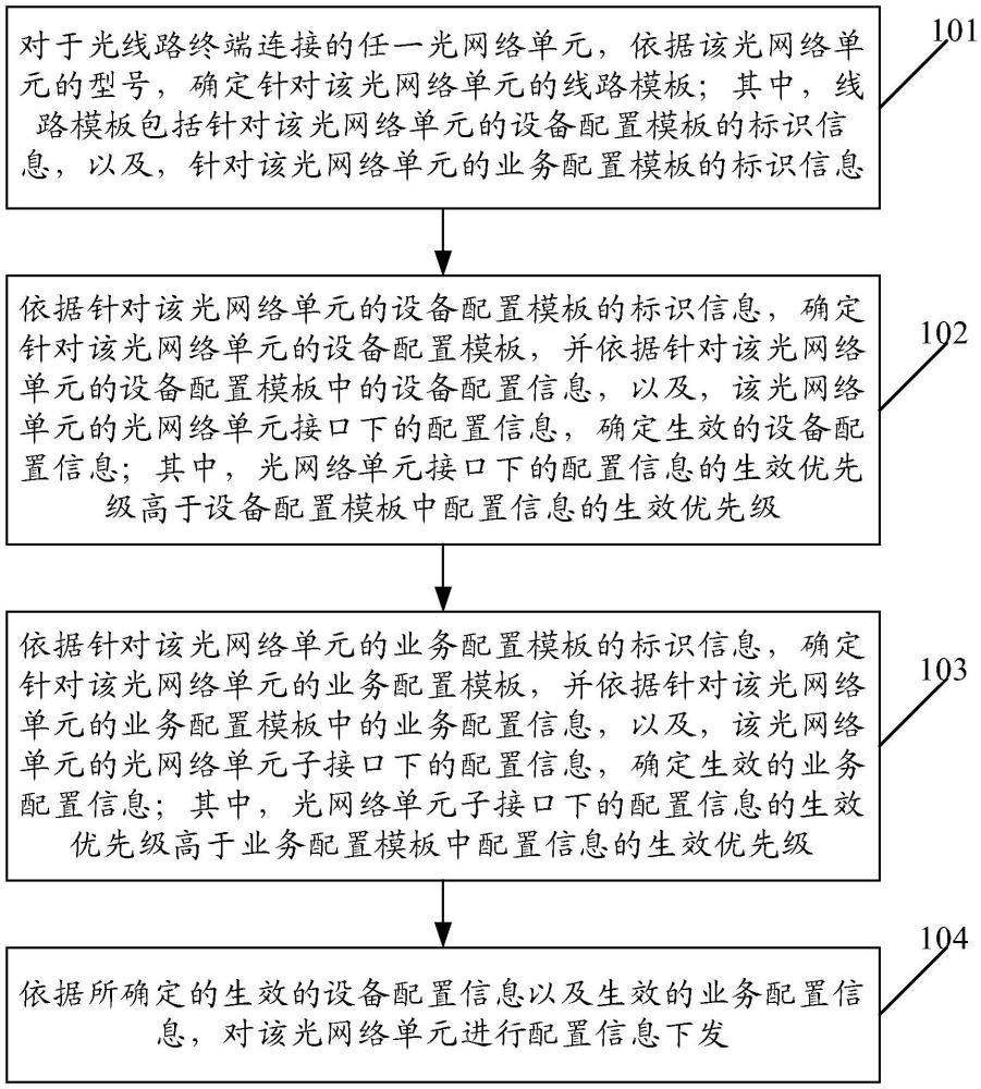 一種無(wú)源光網(wǎng)絡(luò)分類分層配置方法及裝置與流程