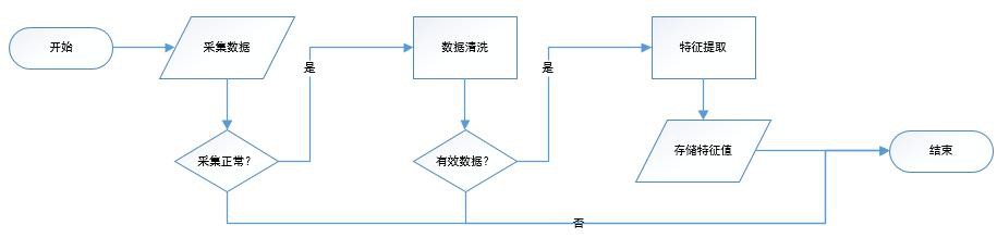 一種筒類設(shè)備物料數(shù)據(jù)特征提取方法與流程