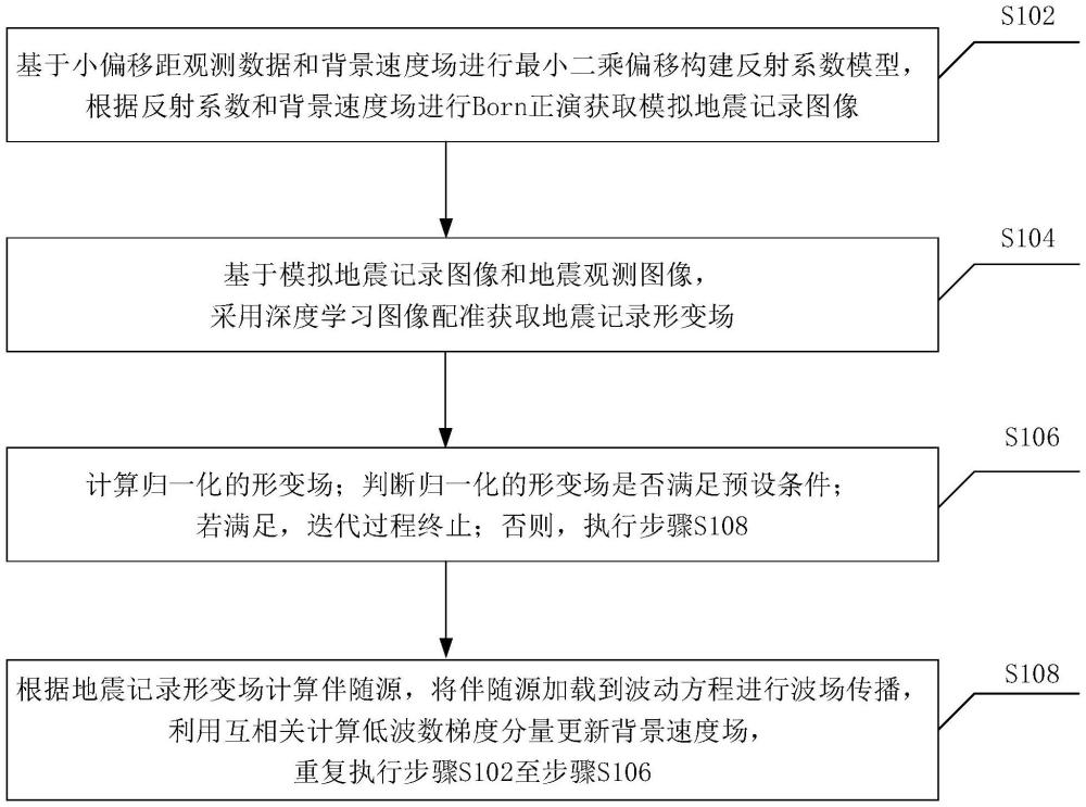 一種基于深度學(xué)習(xí)圖像配準(zhǔn)的地震波形反演方法及系統(tǒng)與流程