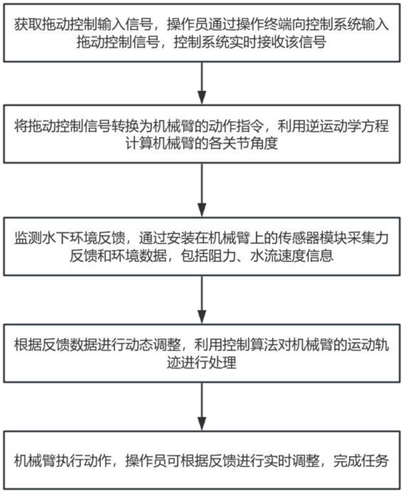 水下機(jī)械臂拖動(dòng)控制方法和機(jī)械臂系統(tǒng)